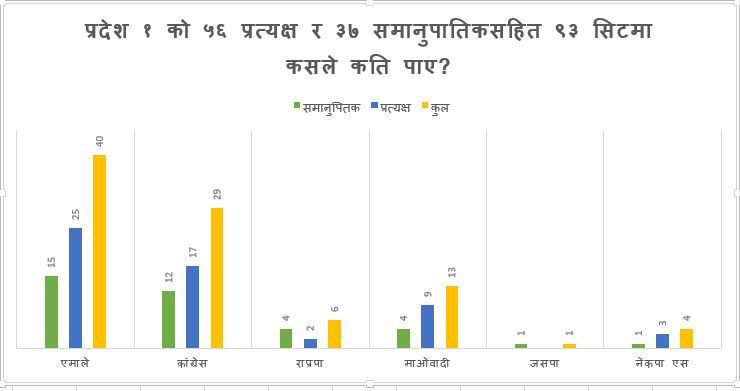 प्रदेश १ मा सरकारको तालाचाबी राप्रपा र जसपाको खल्तीमा